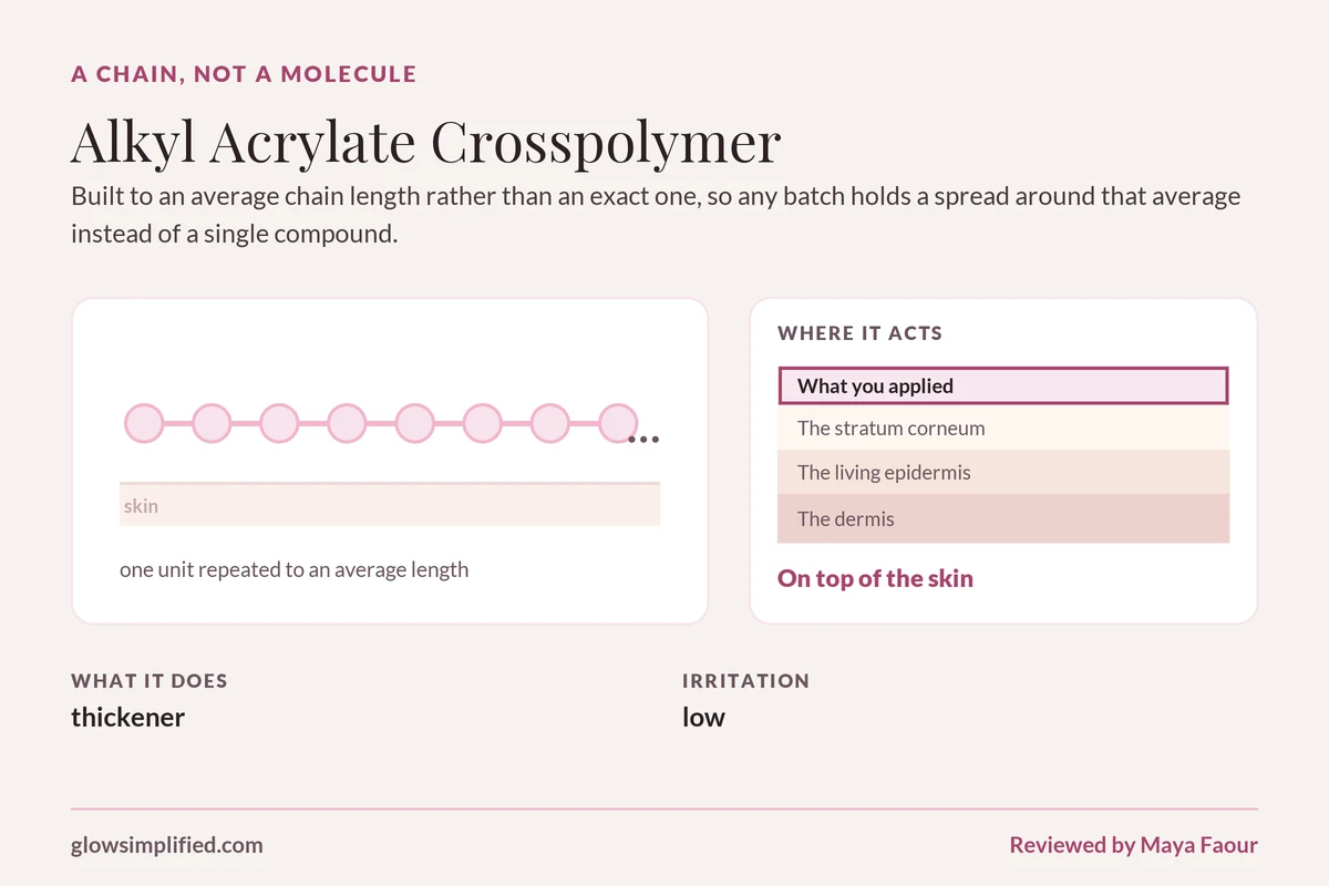 Alkyl Acrylate Crosspolymer: A chain, not a molecule. Built to an average chain length rather than an exact one, so any batch holds a spread around that average instead of a single compound.