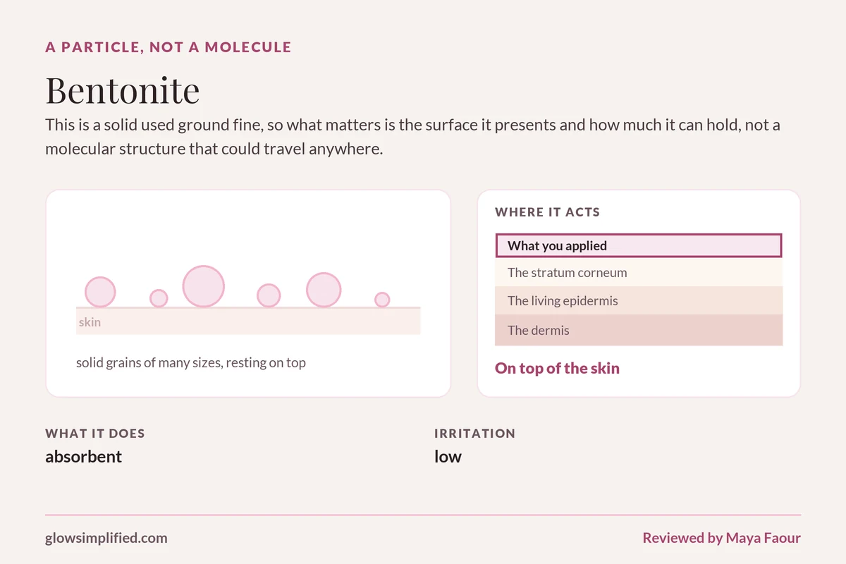 Bentonite: A particle, not a molecule. This is a solid used ground fine, so what matters is the surface it presents and how much it can hold, not a molecular structure that could travel anywhere.