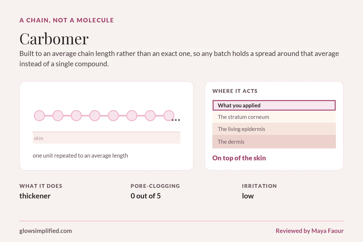 Carbomer: A chain, not a molecule. Built to an average chain length rather than an exact one, so any batch holds a spread around that average instead of a single compound.