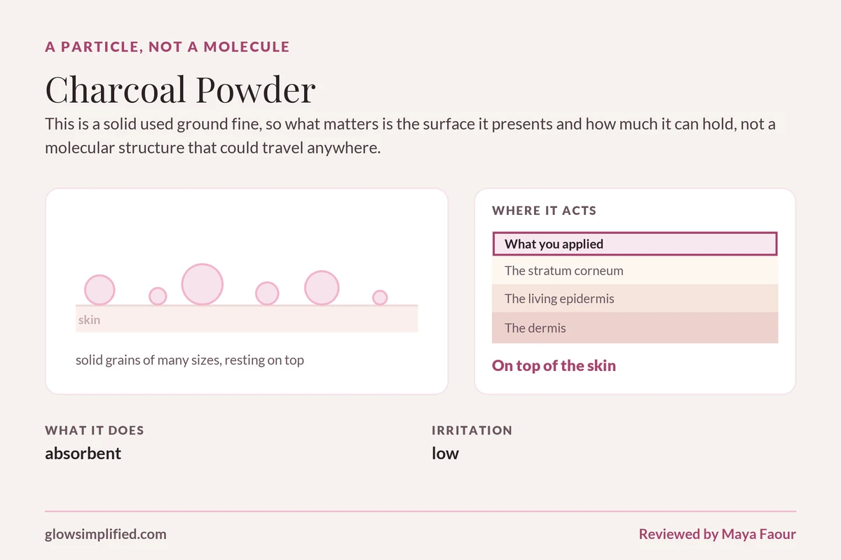 Charcoal Powder: A particle, not a molecule. This is a solid used ground fine, so what matters is the surface it presents and how much it can hold, not a molecular structure that could travel anywhere.