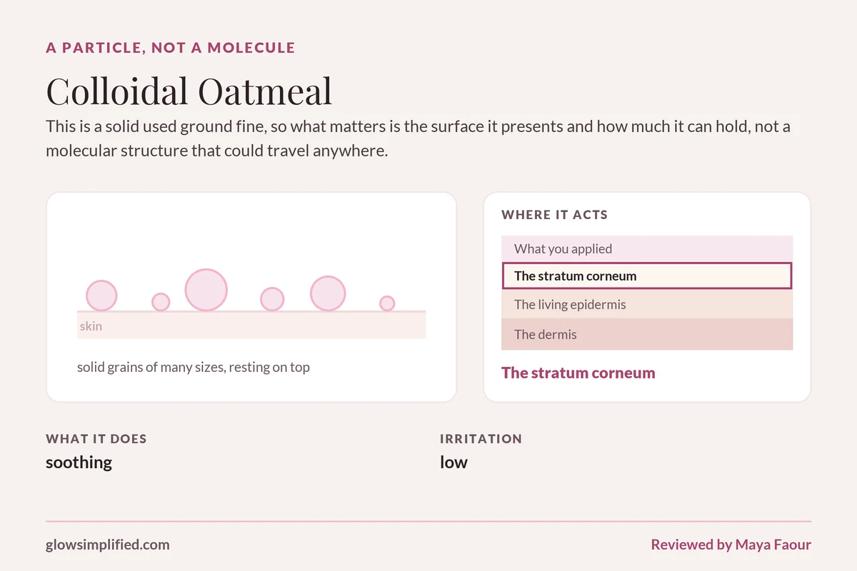 Colloidal Oatmeal: A particle, not a molecule. This is a solid used ground fine, so what matters is the surface it presents and how much it can hold, not a molecular structure that could travel anywhere.