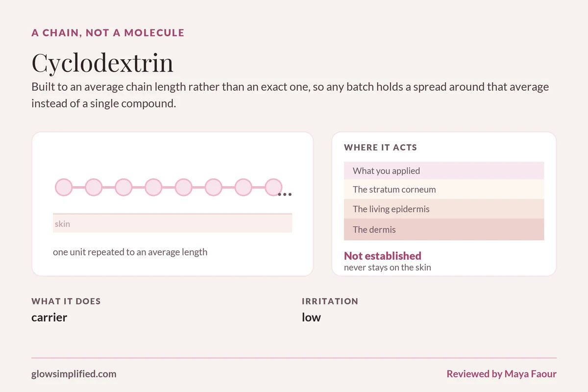 Cyclodextrin: A chain, not a molecule. Built to an average chain length rather than an exact one, so any batch holds a spread around that average instead of a single compound.