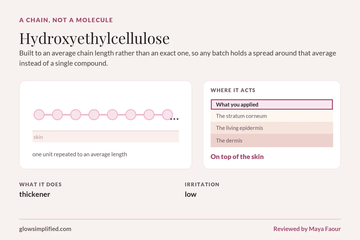 Hydroxyethylcellulose: A chain, not a molecule. Built to an average chain length rather than an exact one, so any batch holds a spread around that average instead of a single compound.