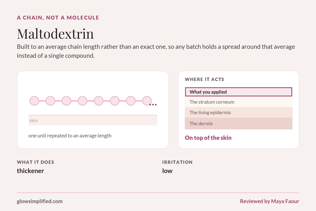 Maltodextrin: A chain, not a molecule. Built to an average chain length rather than an exact one, so any batch holds a spread around that average instead of a single compound.