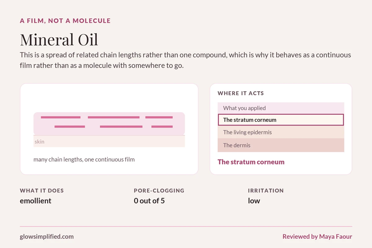 Mineral Oil: A film, not a molecule. This is a spread of related chain lengths rather than one compound, which is why it behaves as a continuous film rather than as a molecule with somewhere to go.