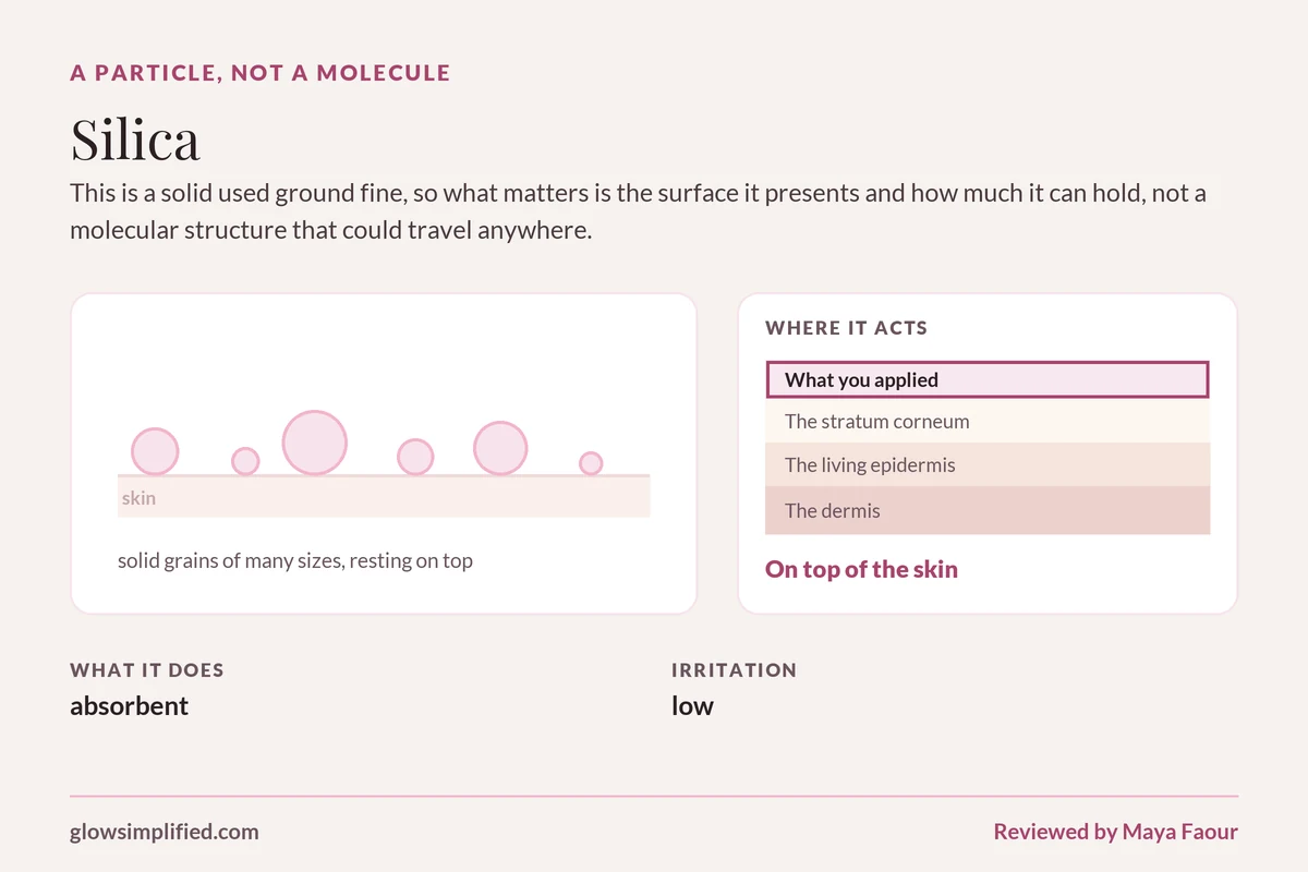 Silica: A particle, not a molecule. This is a solid used ground fine, so what matters is the surface it presents and how much it can hold, not a molecular structure that could travel anywhere.