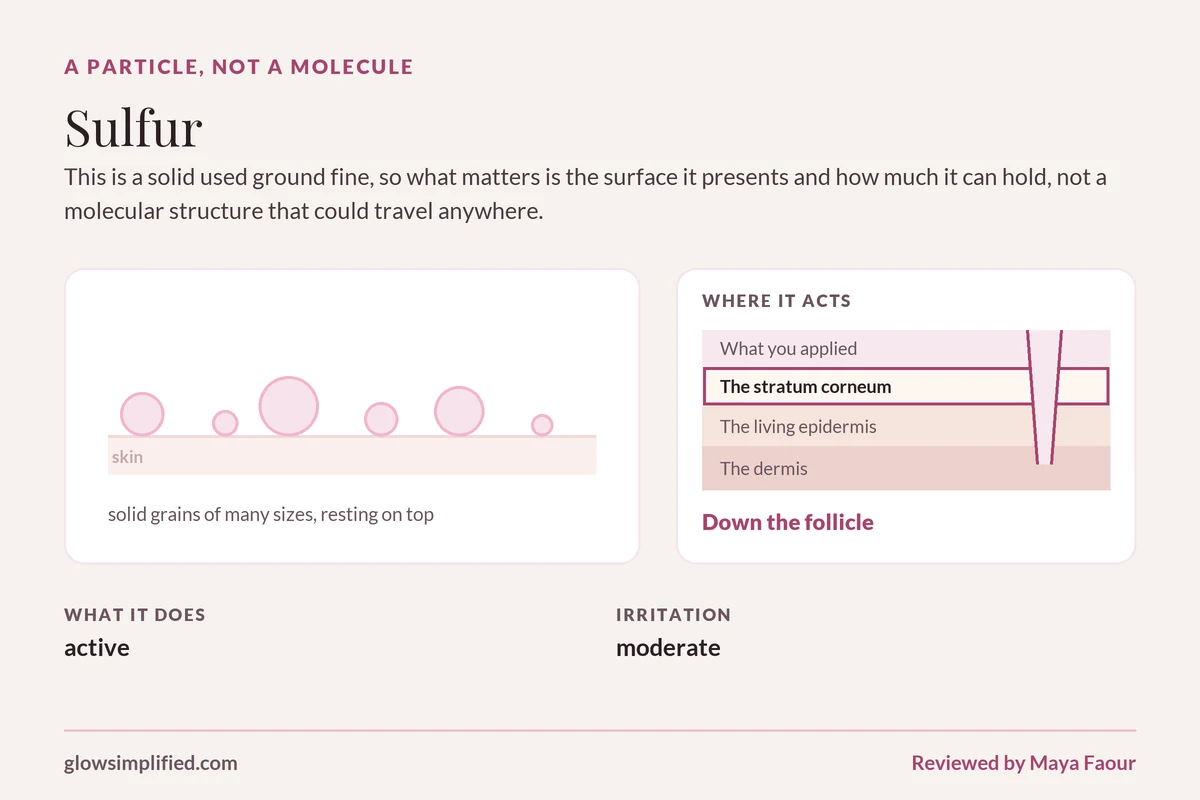 Sulfur: A particle, not a molecule. This is a solid used ground fine, so what matters is the surface it presents and how much it can hold, not a molecular structure that could travel anywhere.