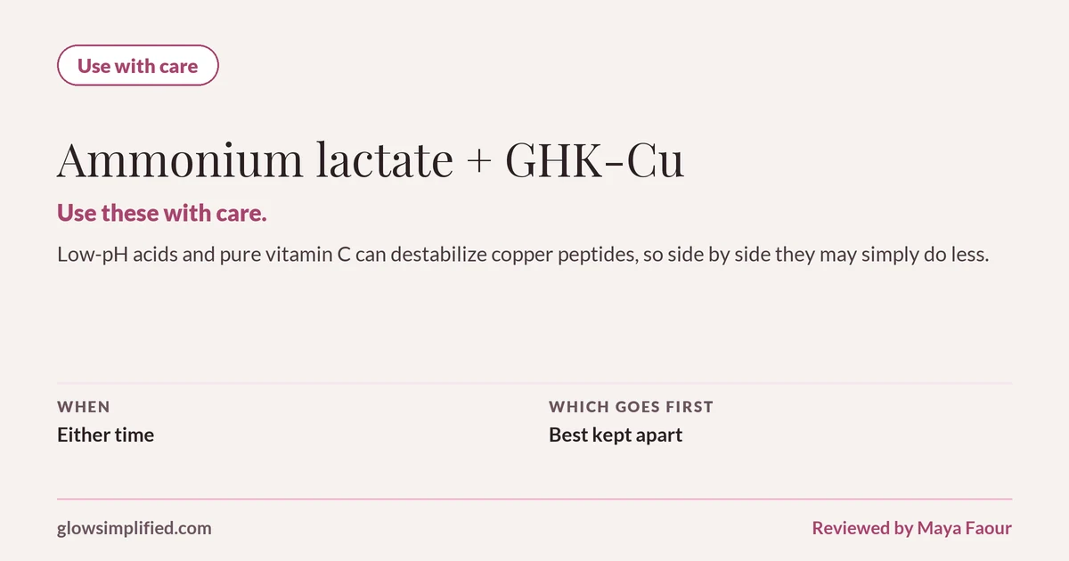 Ammonium lactate and GHK-Cu: Use with care. Use these with care. Low-pH acids and pure vitamin C can destabilize copper peptides, so side by side they may simply do less. Which goes first: Best kept apart.