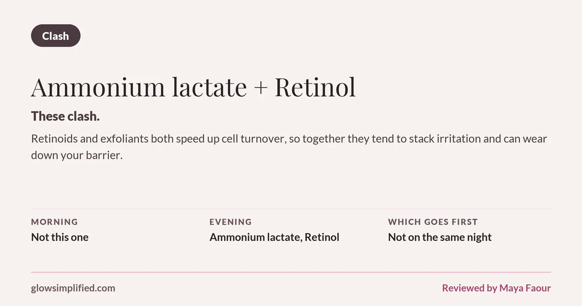Ammonium lactate and Retinol: Clash. These clash. Retinoids and exfoliants both speed up cell turnover, so together they tend to stack irritation and can wear down your barrier. Which goes first: Not on the same night.