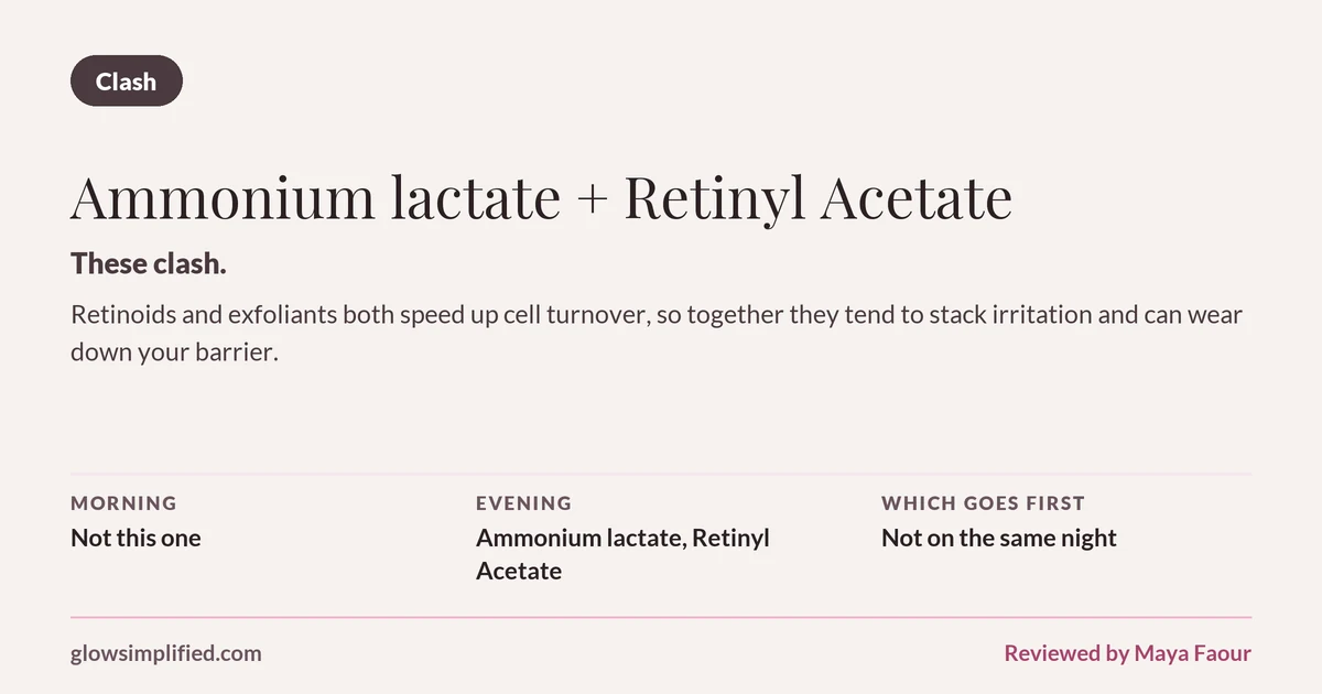 Ammonium lactate and Retinyl Acetate: Clash. These clash. Retinoids and exfoliants both speed up cell turnover, so together they tend to stack irritation and can wear down your barrier. Which goes first: Not on the same night.
