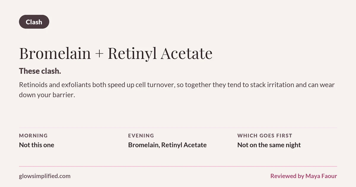 Bromelain and Retinyl Acetate: Clash. These clash. Retinoids and exfoliants both speed up cell turnover, so together they tend to stack irritation and can wear down your barrier. Which goes first: Not on the same night.