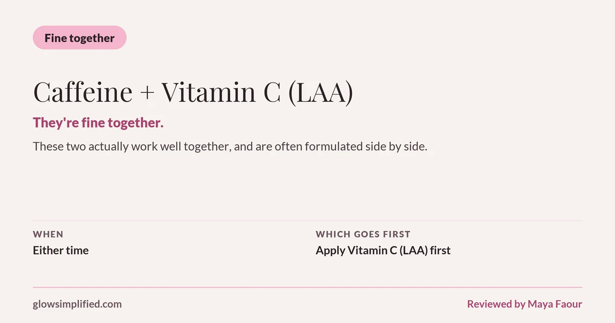 Caffeine and Vitamin C (LAA): Fine together. They're fine together. These two actually work well together, and are often formulated side by side. Which goes first: Apply Vitamin C (LAA) first.
