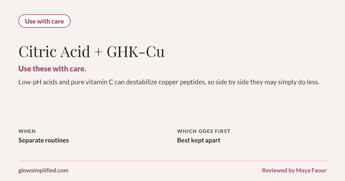 Citric Acid and GHK-Cu: Use with care. Use these with care. Low-pH acids and pure vitamin C can destabilize copper peptides, so side by side they may simply do less. Which goes first: Best kept apart.