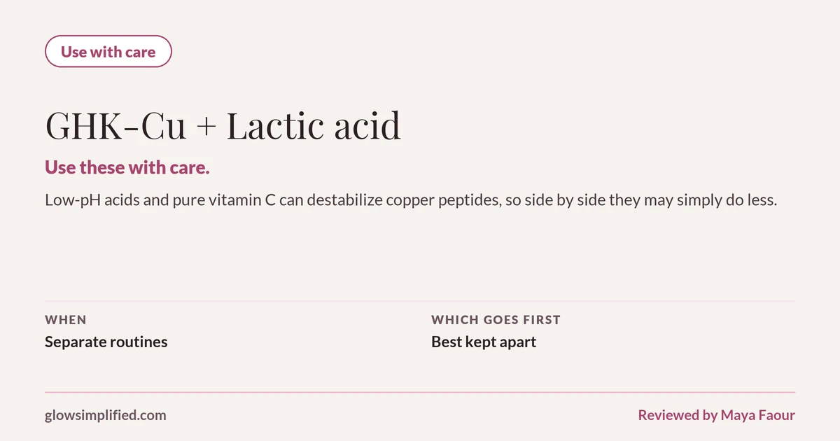 GHK-Cu and Lactic acid: Use with care. Use these with care. Low-pH acids and pure vitamin C can destabilize copper peptides, so side by side they may simply do less. Which goes first: Best kept apart.