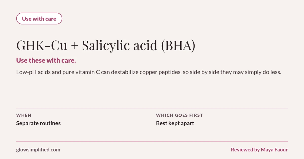 GHK-Cu and Salicylic acid (BHA): Use with care. Use these with care. Low-pH acids and pure vitamin C can destabilize copper peptides, so side by side they may simply do less. Which goes first: Best kept apart.
