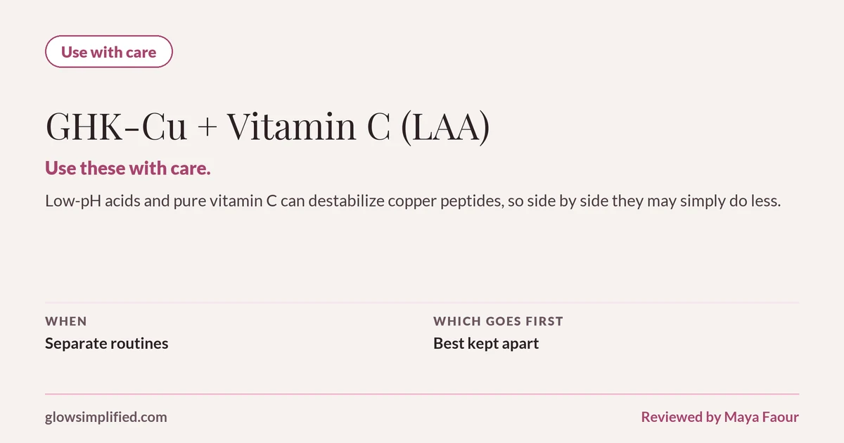 GHK-Cu and Vitamin C (LAA): Use with care. Use these with care. Low-pH acids and pure vitamin C can destabilize copper peptides, so side by side they may simply do less. Which goes first: Best kept apart.