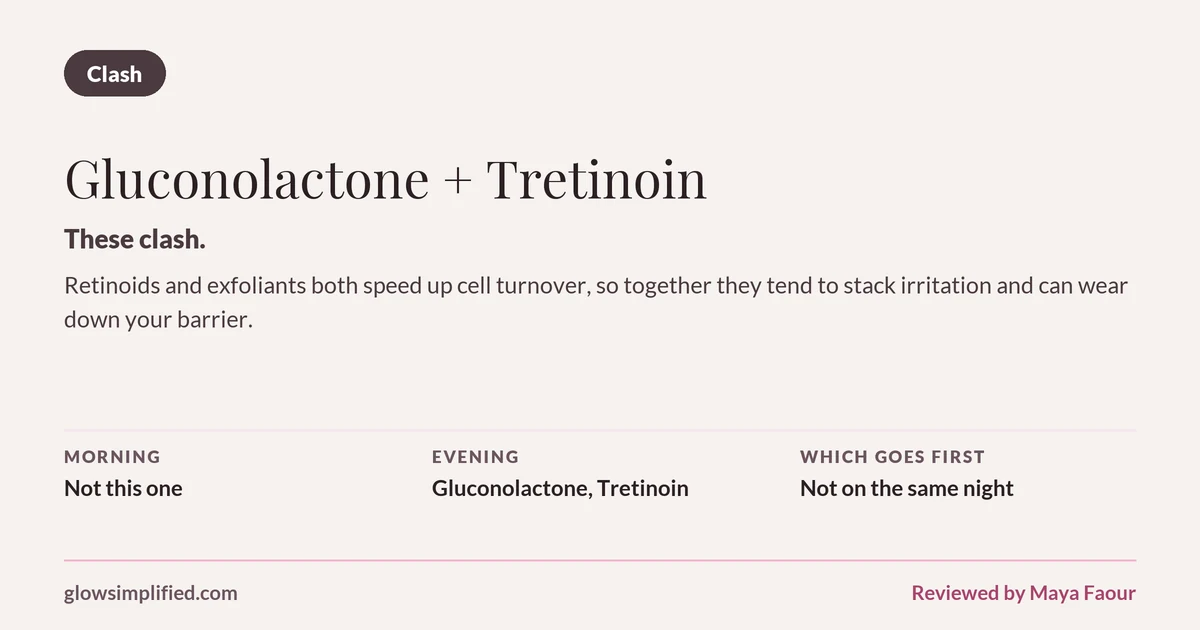 Gluconolactone and Tretinoin: Clash. These clash. Retinoids and exfoliants both speed up cell turnover, so together they tend to stack irritation and can wear down your barrier. Which goes first: Not on the same night.