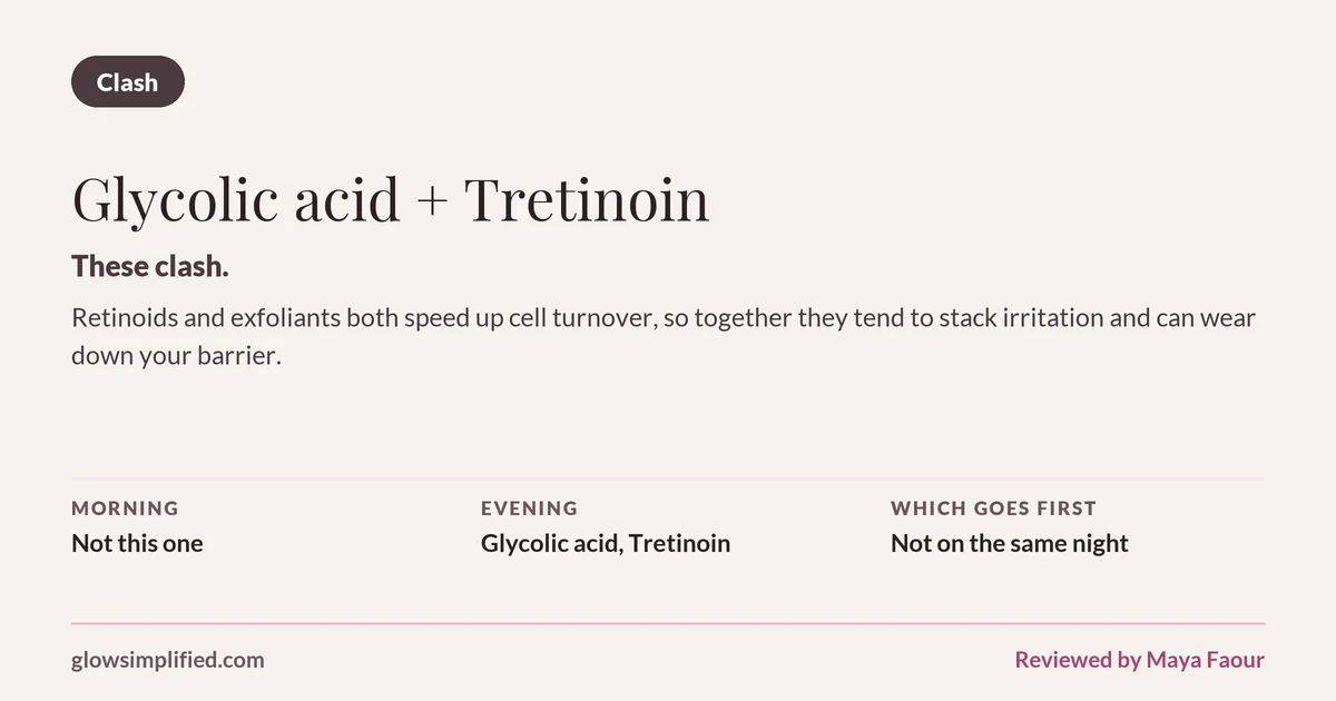 Glycolic acid and Tretinoin: Clash. These clash. Retinoids and exfoliants both speed up cell turnover, so together they tend to stack irritation and can wear down your barrier. Which goes first: Not on the same night.