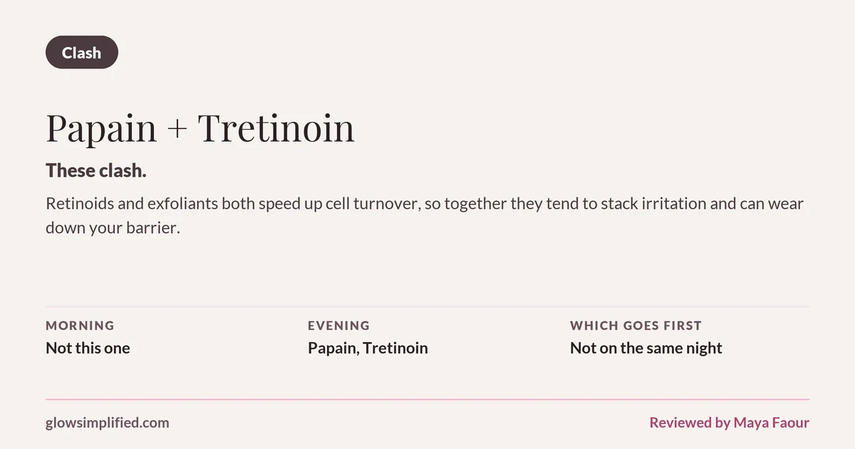 Papain and Tretinoin: Clash. These clash. Retinoids and exfoliants both speed up cell turnover, so together they tend to stack irritation and can wear down your barrier. Which goes first: Not on the same night.