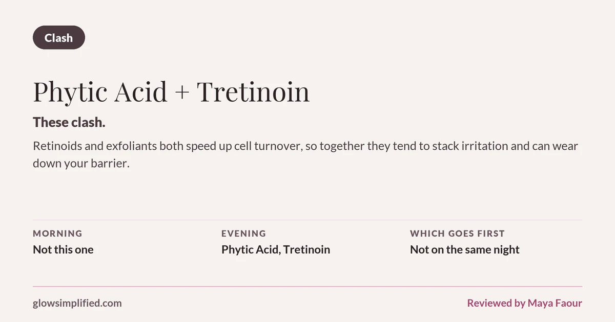 Phytic Acid and Tretinoin: Clash. These clash. Retinoids and exfoliants both speed up cell turnover, so together they tend to stack irritation and can wear down your barrier. Which goes first: Not on the same night.