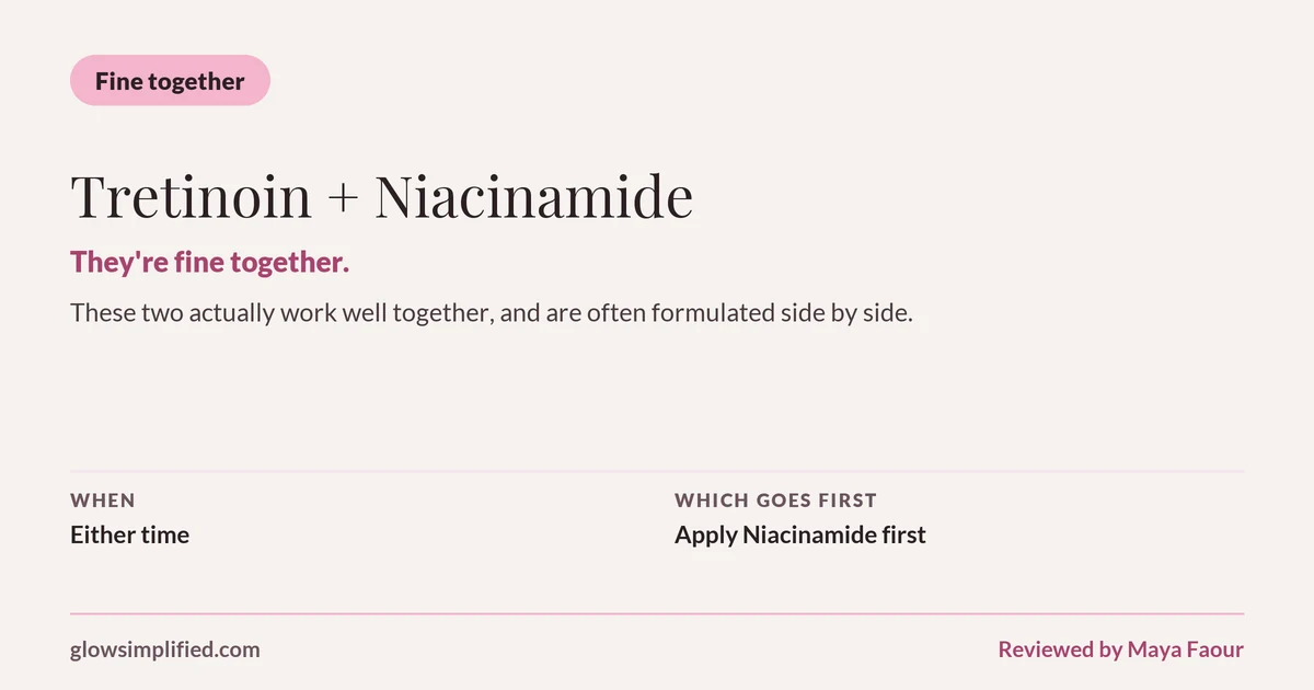 Tretinoin and Niacinamide: Fine together. They're fine together. These two actually work well together, and are often formulated side by side. Which goes first: Apply Niacinamide first.