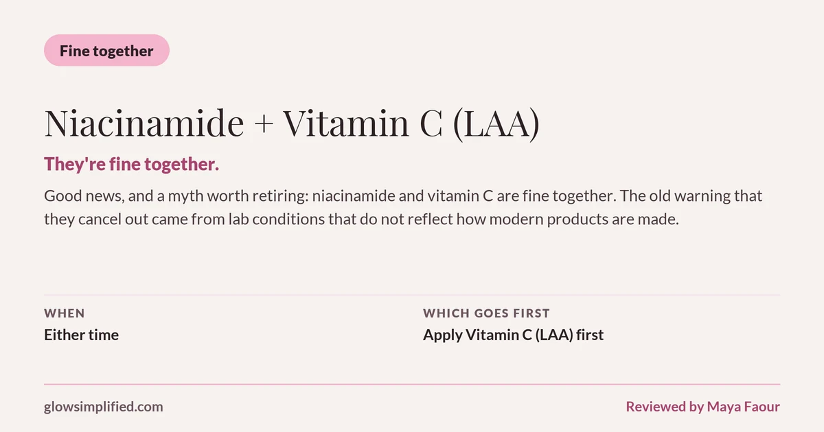 Niacinamide and Vitamin C (LAA): Fine together. They're fine together. Good news, and a myth worth retiring: niacinamide and vitamin C are fine together. The old warning that they cancel out came from lab conditions that do not reflect how modern products are made. Which goes first: Apply Vitamin C (LAA) first.