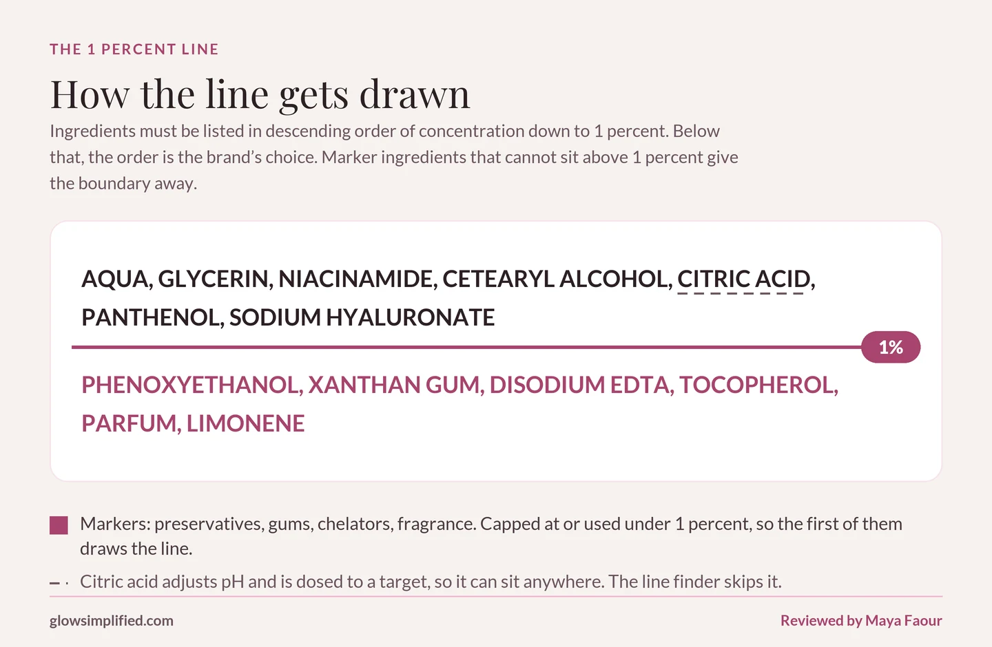 A sample ingredient list with the 1 percent line drawn where the first marker ingredient sits. Citric acid above the line is marked as skipped because it is dosed to a pH target.