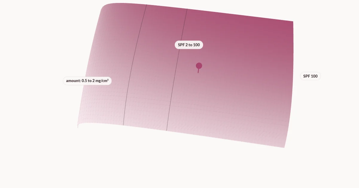 A 3D surface of protection over SPF and amount: a high plateau along the amount edge and a cliff where the amount falls.